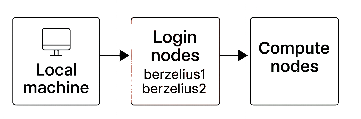Login flow from local machine to compute nodes via login nodes